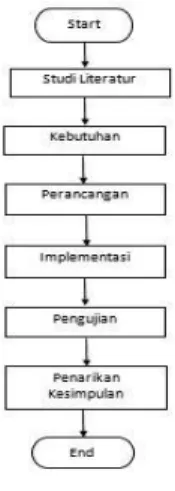 Gambar 1. Diagram alir metodologi penelitian