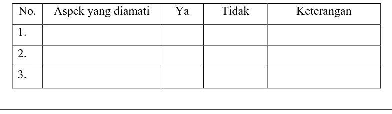 Tabel 3.4 Format pedoman observasi 