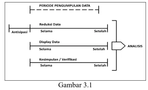 Gambar 3.1 Komponen Analisis Data Model Miles dan Huberman (Sugiyono, 2013:337) 