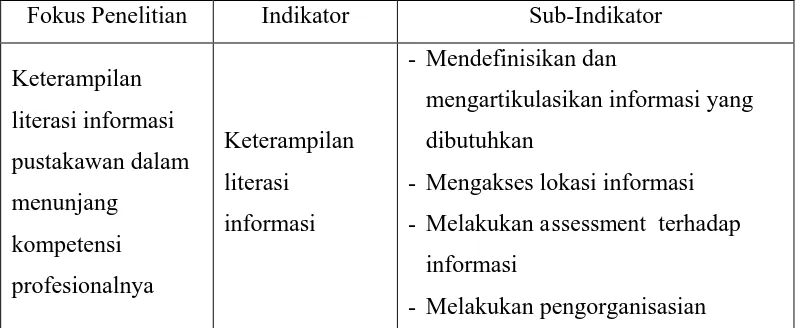Tabel 3.1 Kisi-kisi pertanyaan penelitian 