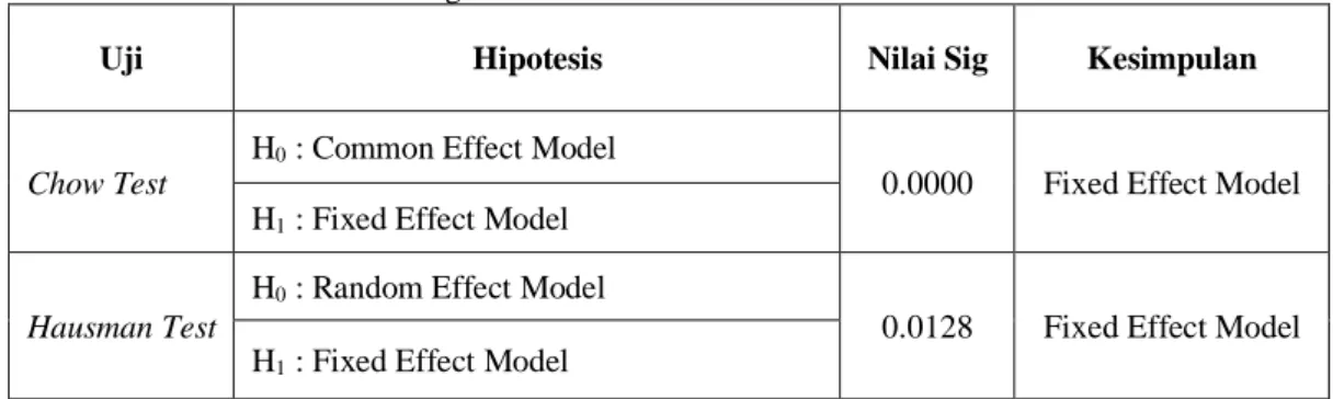 Tabel 1. Hasil Pemilihan Model Regresi Panel 
