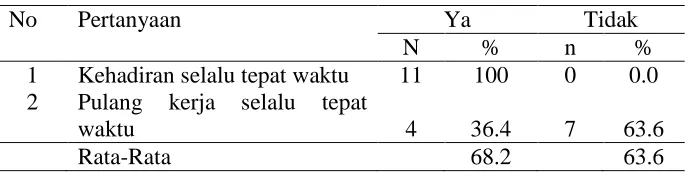 Tabel 6. Kehadiran Petugas Rekam Medis 