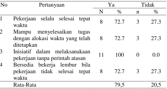 Tabel 3. Kualitas Pekerjaan Petugas Rekam Medis 