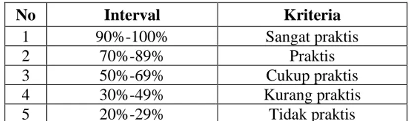 Tabel 5.  Interpretasi data praktikalitas LKS  No  Interval  Kriteria  1  90%-100%  Sangat praktis  2  70%-89%  Praktis  3  50%-69%  Cukup praktis  4  30%-49%  Kurang praktis  5  20%-29%  Tidak praktis 