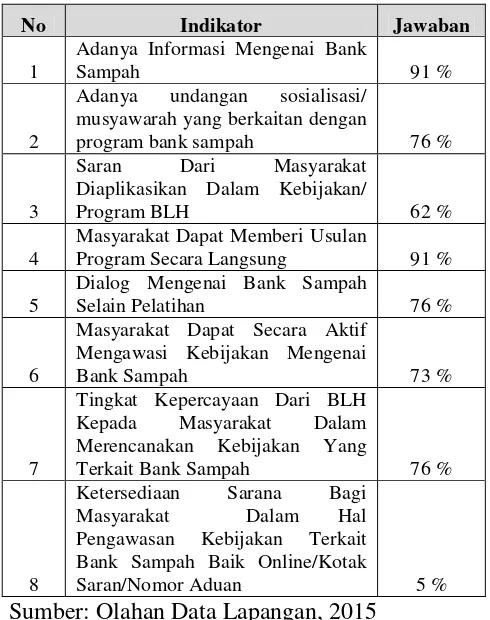 Tabel 1. Rekapitulasi Jawaban Pengurus Bank 