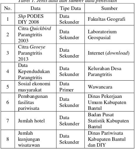 Tabel 1. Jenis data dan sumber data penelitian 