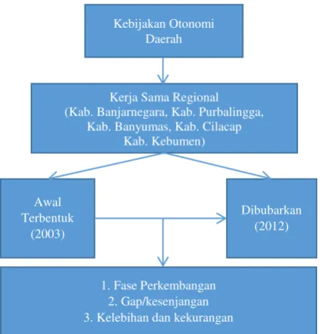 Gambar 1. Kerangka Pemikiran 