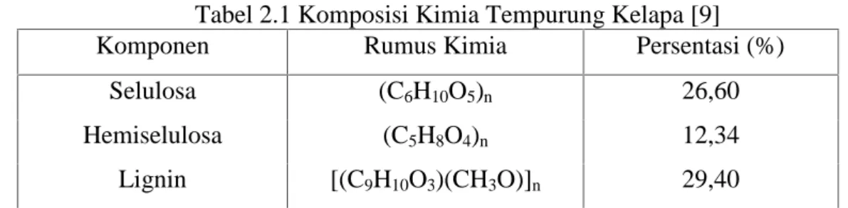 Tabel 2.1 Komposisi Kimia Tempurung Kelapa [9]