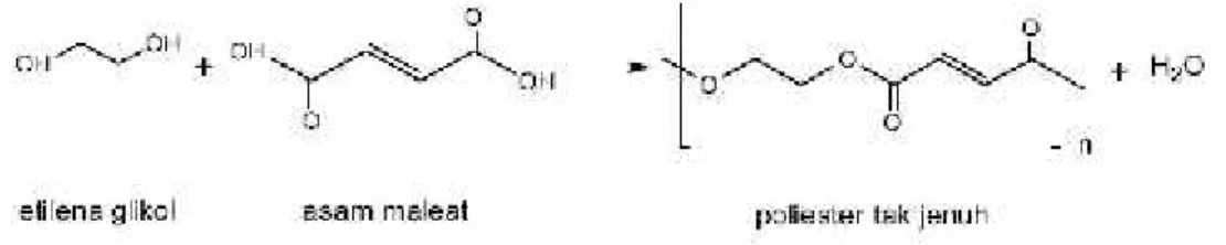 Gambar 2.3 Sintesa poliester tak jenuh dari etilen glikol dan asam maleat Pada  polimerisasi,  poliester  akan  mengalami  beberapa  fase  yang  berbeda sebelum  mengalami  perubahan  menjadi  keras,  tebal  dan  padat