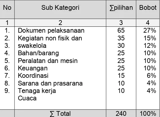 Tabel 4. Urutan Sub Kategori Berdasarkan Nilai 