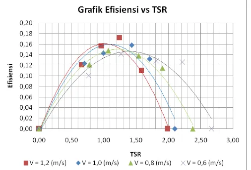 Gambar 3.5. Grafik efisiensi  vs TSR pada V = 1,2 m/s 