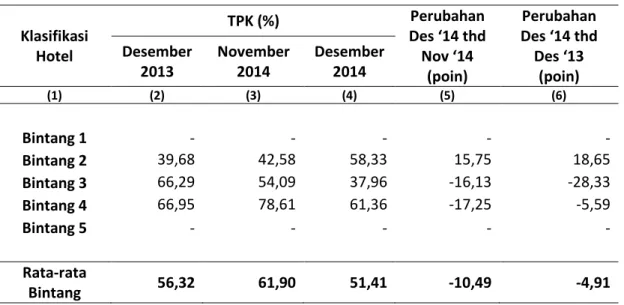Tabel 2. Jumlah Tamu Asing dan Indonesia yang Menginap pada Hotel Berbintang  di Kalimantan Tengah, November-Desember 2014  