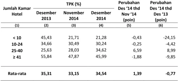 Tabel 4. Tingkat Penghunian Kamar pada Hotel Non Bintang/Akomodasi Lainnya  di Kalimantan Tengah, November 2014 dan Desember 2013/2014 