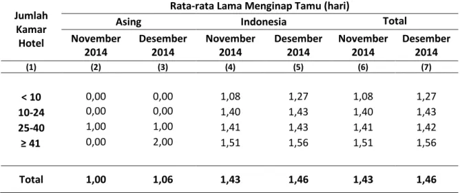 Tabel 6. Rata-Rata Lama Menginap Tamu Asing dan Indonesia pada Hotel Non Bintang/Akomodasi Lainnya  di Kalimantan Tengah, November-Desember 2014 