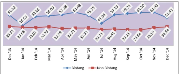 Grafik 2. Perkembangan Jumlah Tamu Menginap di Hotel Bintang dan Non Bintang/Akomodasi Lainnya  di Kalimantan Tengah, Desember 2013-Desember 2014 