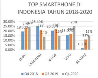 Gambar  1.  Histogram  Penjualan  Top  Smartphone di Indonesia 