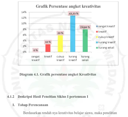 Grafik Persentase angket kreativitas 