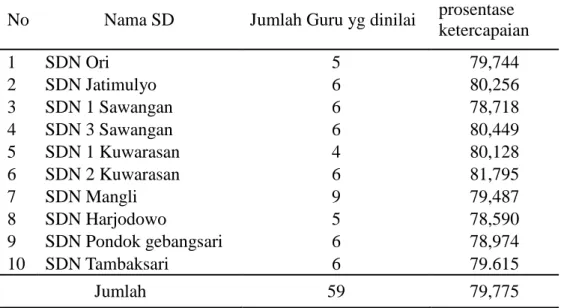 Tabel  diatas  merupakan  penilaian  kinerja  guru  pada  gugus  Sultan  Hasanuddin  di  Kecamatan  Kuwarasan,  Kabupaten  Kebumen,  Propinsi  Jawa  Tengah,  menunjukan  bahwa  rata-rata  penilaian  kinerja  guru  79,775  %  dari  nilai  yang  seharusnya  