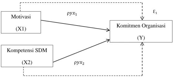 Diagram Jalur Variabel Motivasi (X1) dan Kompetensi SDM (X2) Terhadap  Komitmen Organisasi (Y) 
