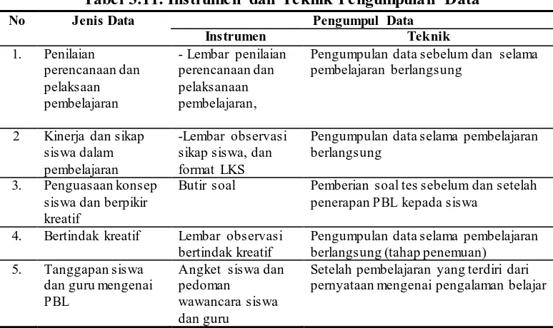Tabel 3.11. Instrumen dan Teknik Pengumpulan Data 