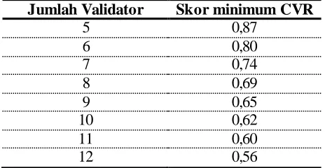 Tabel 3.13 Skor minimum CVR Uji Satu Pihak, α = 0,05 