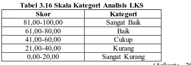 Tabel 3.16 Skala Kategori Analisis LKS Skor Kategori 