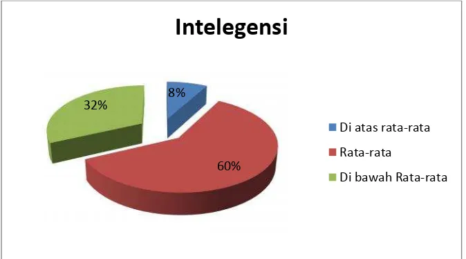 Gambar 3. Diagram Kategori Intelegensi