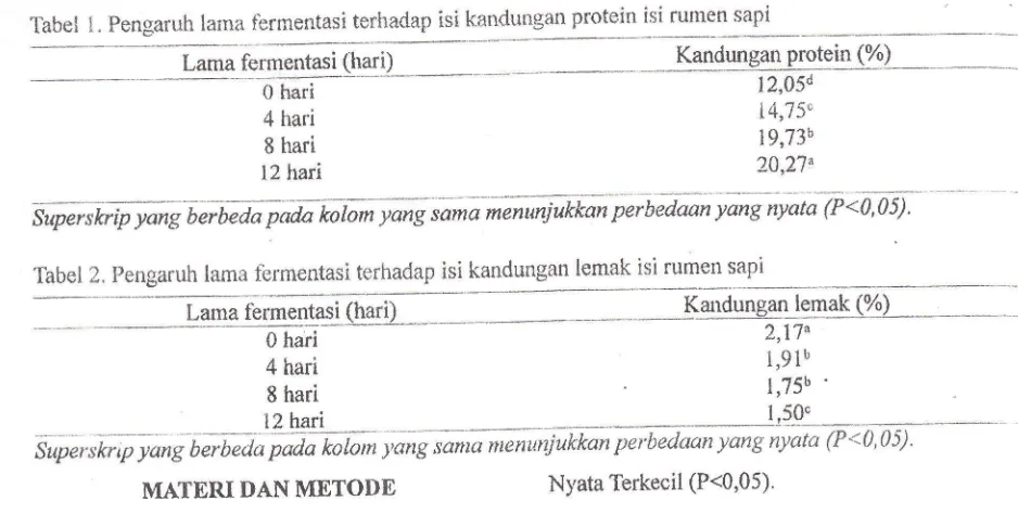 Tabel 2. Pengaruh larna fermentasi terhadap isi kandungan lemak isi rumen sapi