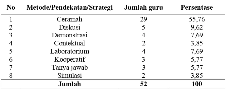 Tabel 1.1  Penggunaan Metode/Pendekatan/Strategi Guru SMK Negeri 1 Bandar Lampung tahun ajaran 2010/2011 