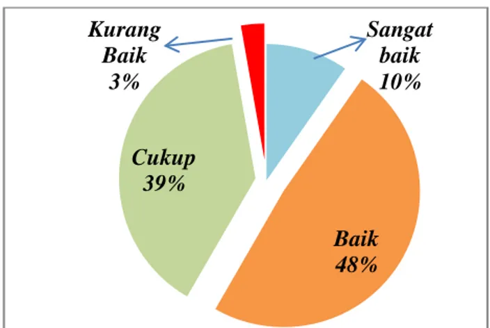 Gambar 8. Pie Chart Penggunaan Bahasa Indonesia yang Baik dan  Benar 