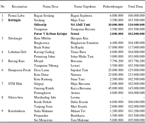 Tabel 2. Desa Penerima BLM PUAP di Kabupaten Deli Serdang, 2009 