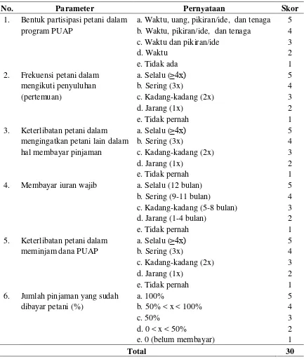 Tabel 4. Parameter Tingkat Partisipasi Petani dalam Program PUAP 
