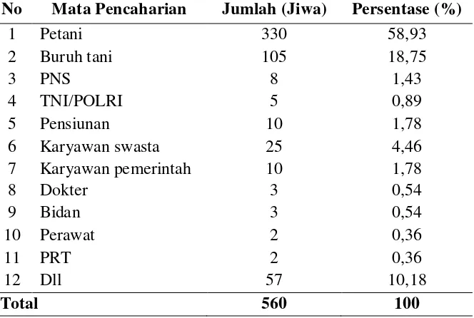 Tabel 10. Distribusi Penduduk Menurut Mata Pencaharian di Desa Sidourip Tahun 2011 