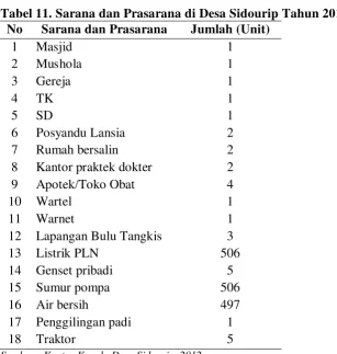 Tabel 11. Sarana dan Prasarana di Desa Sidourip Tahun 2011 