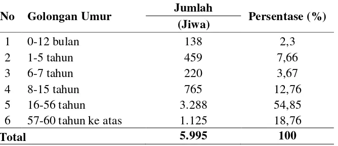 Tabel 13. Distribusi Penduduk Menurut Golongan Umur di Desa Pasar V Kebun Kelapa Tahun 2011 