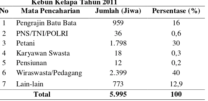 Tabel 16. Distribusi Penduduk Menurut Mata Pencaharian di Desa Pasar V 