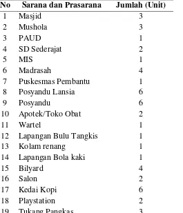 Tabel 17.  Sarana dan Prasarana di Desa Pasar V Kebun Kelapa Tahun 2011 