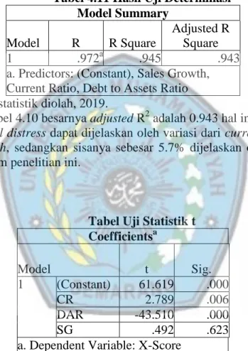 Tabel Uji Statistik t  Coefficients a Model  t  Sig.  1  (Constant)  61.619  .000  CR  2.789  .006  DAR  -43.510  .000  SG  .492  .623 