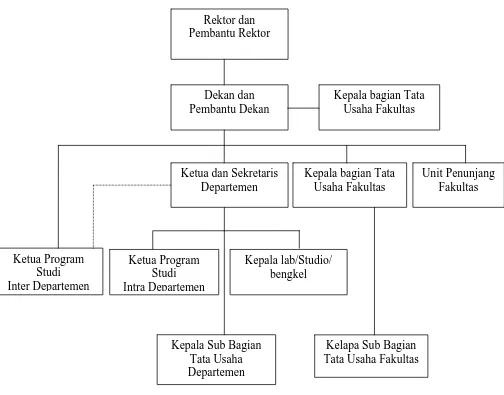 Gambar 2.1 Bagan  Struktur Organisasi Fakultas Ekonomi Universitas Sumatera Utara 