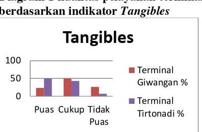 Tabel 1 kualitas pelayanan terminal berdasarkan indikator Tangibles 