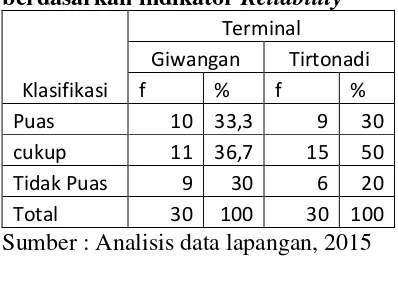 Tabel 2 kualitas pelayanan terminal berdasarkan indikator Reliability 