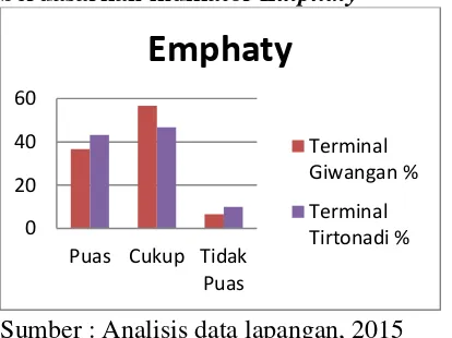 Tabel 5 kualitas pelayanan terminal berdasarkan indikator Emphaty 