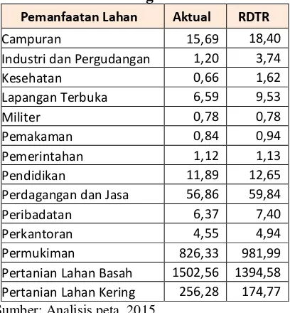 Tabel 2. Perbandingan Luas (Ha) Lahan Aktual dengan RDTR 