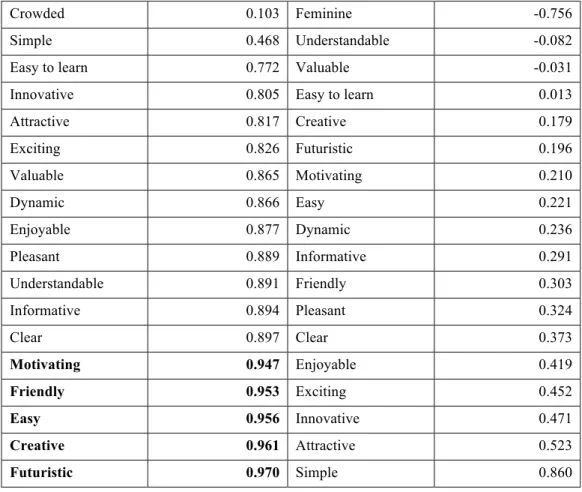 Tabel 3.6 Hasil PLS Futuristic untuk Komponen Elemen Desain “Product”  Property  Design Concept  Variable  Coefficient  Range 