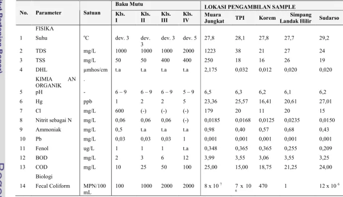 Tabel  8  Hasil analisis  kualitas air Sungai Kapuas di Pontianak 