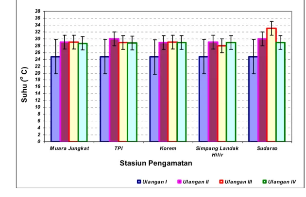 Gambar 4   Hasil pengukuran suhu air  ( o  C) Sungai Kapuas di Pontianak 