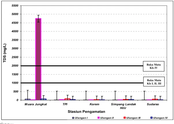 Gambar 6 Hasil analisis TDS (mg/L) air Sungai Kapuas di Kota Pontianak 