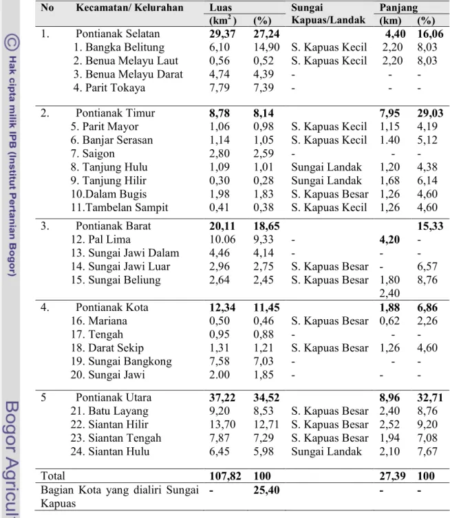 Tabel  4        Kecamatan  dan    kelurahan  di  Kota  Pontianak  yang  berada  di  tepian  Sungai Kapuas  Luas   Panjang  No Kecamatan/ Kelurahan  (km 2  )  (%)  Sungai  Kapuas/Landak  (km)  (%)  1