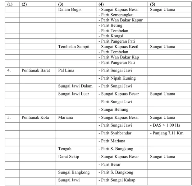 Tabel  7 diatas  dapat  dijelaskan bahwa parit  Tokaya  dengan panjang  7,5 Km  dan  Parit  Sungai Jawi dengan panjang 7,11 Km ( panjang keseluruhan 19,68 Km mencakup  Kabupaten  Pontianak),  merupakan  saluran  drainase  perkotaan  dengan  kategori  besar