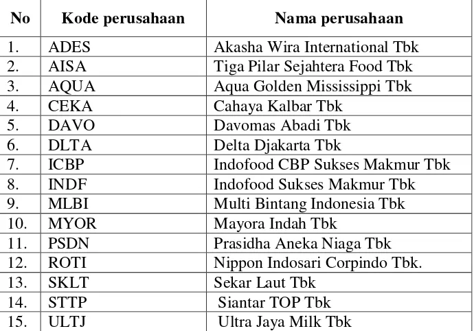 Tabel 3.1 Daftar nama perusahaan makanan dan minuman Yang tercatat di Bursa 